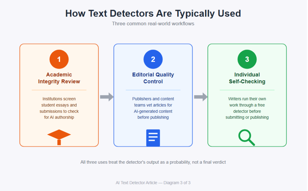 How Text Detectors Are Typically Used
