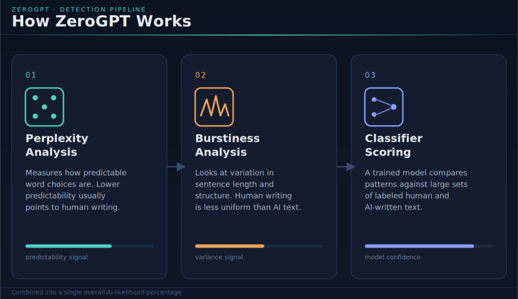 How ZeroGPT Works
