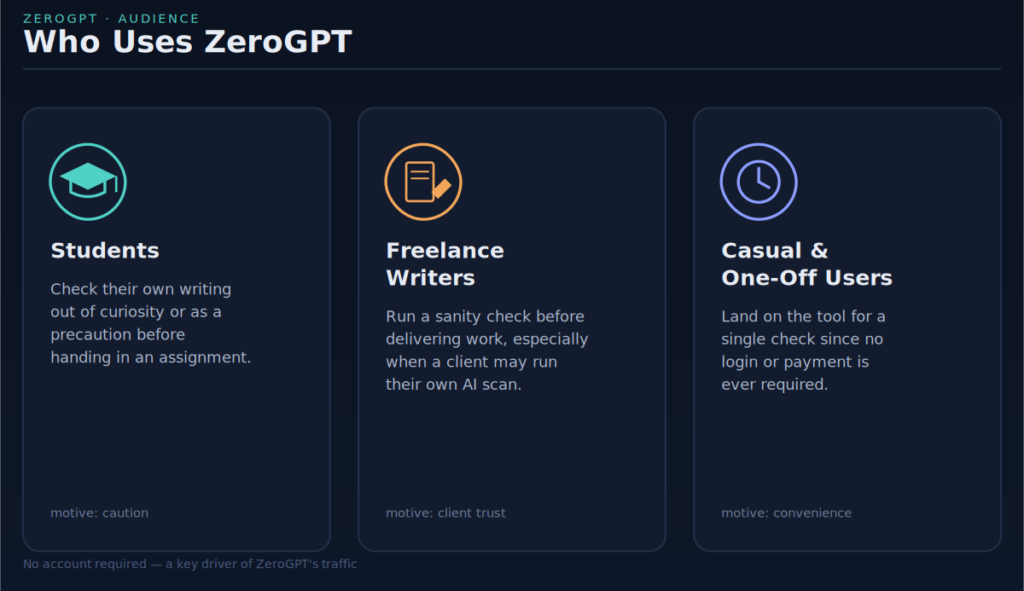 Who Uses ZeroGPT