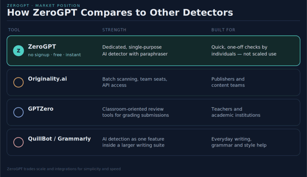 How ZeroGPT Compares to Other Detectors