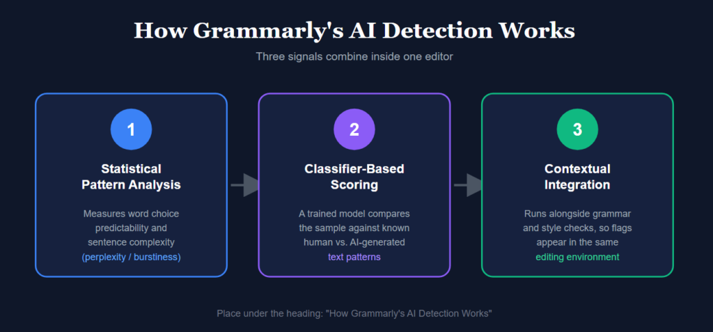 How Grammarly's AI Detection Works