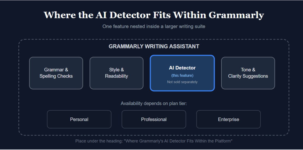 Where Grammarly's AI Detector Fits Within the Platform