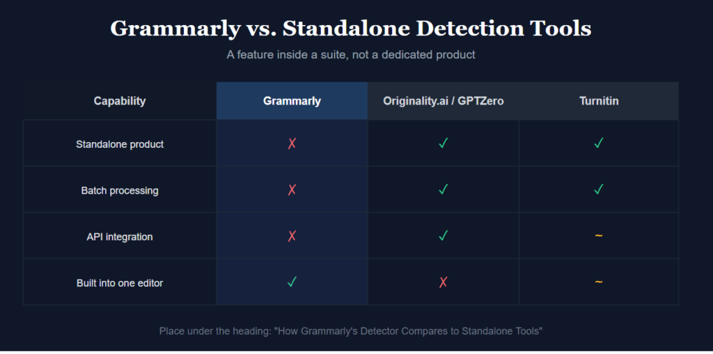How Grammarly's Detector Compares to Standalone Tools