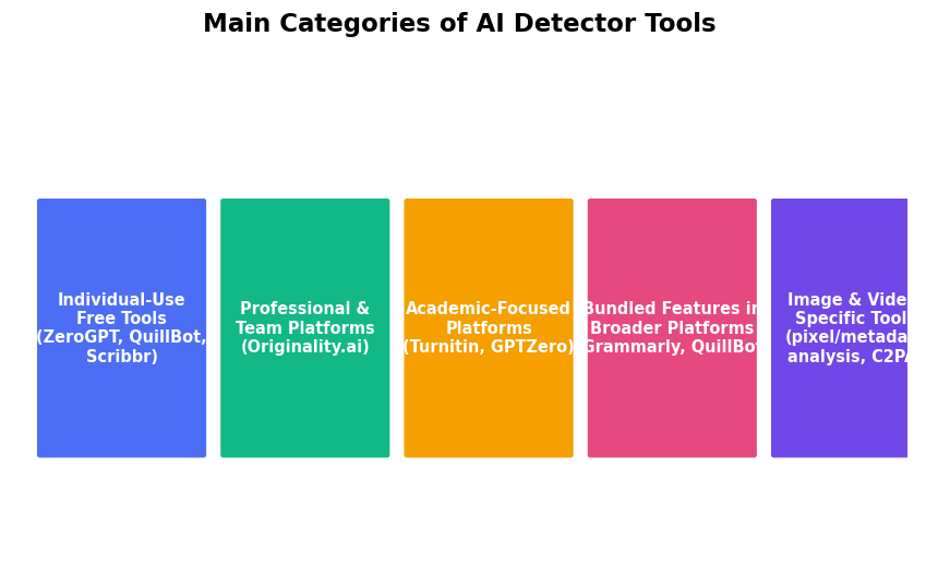Main Categories of AI Detector Tools