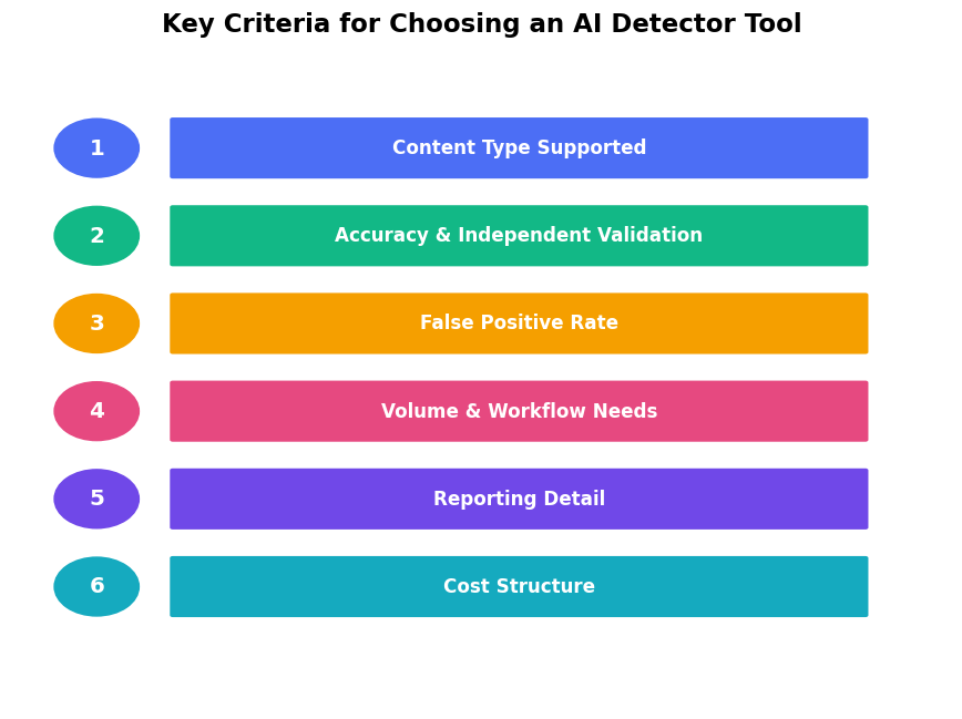 Key Criteria for Choosing an AI Detector Tool