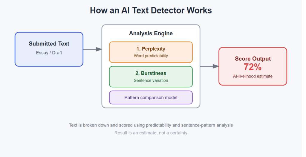 How the Scribbr AI Detector Works