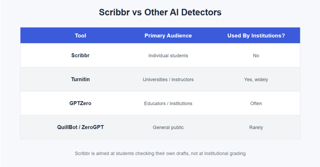 How Scribbr Compares to Other AI Detectors