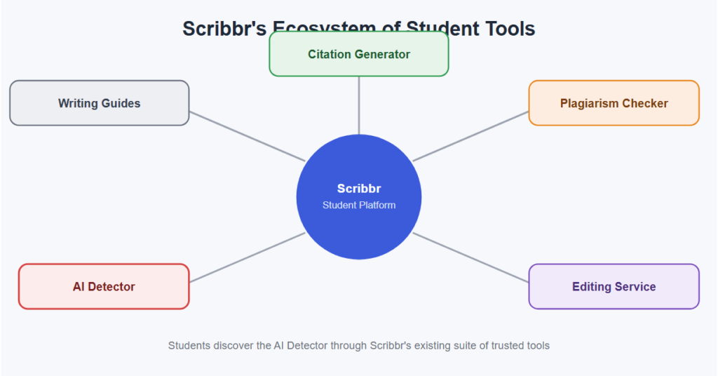 Why Students Commonly Use Scribbr's Detector