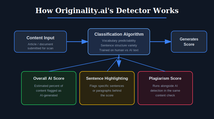 How Originality.ai's Detector Works