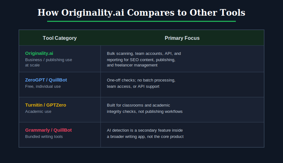 How Originality.ai Compares to Other Tools