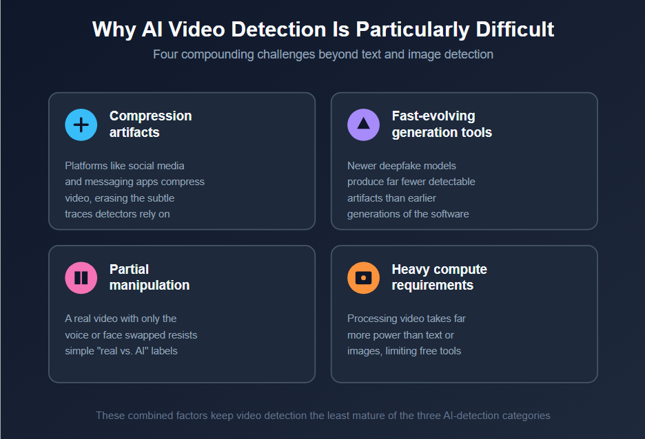 Why AI Video Detection Is Particularly Difficult