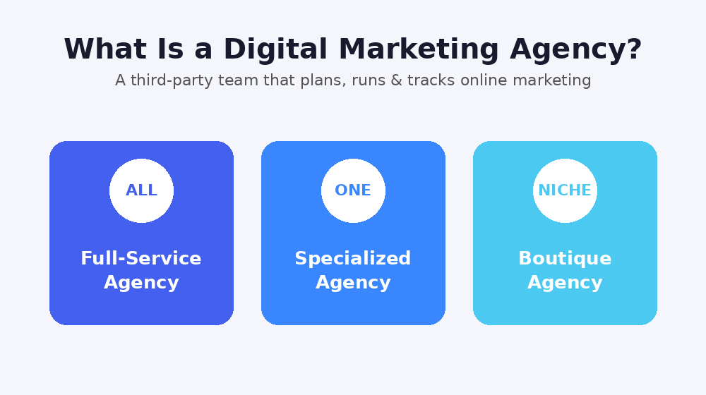 What a Digital Marketing Agency Is