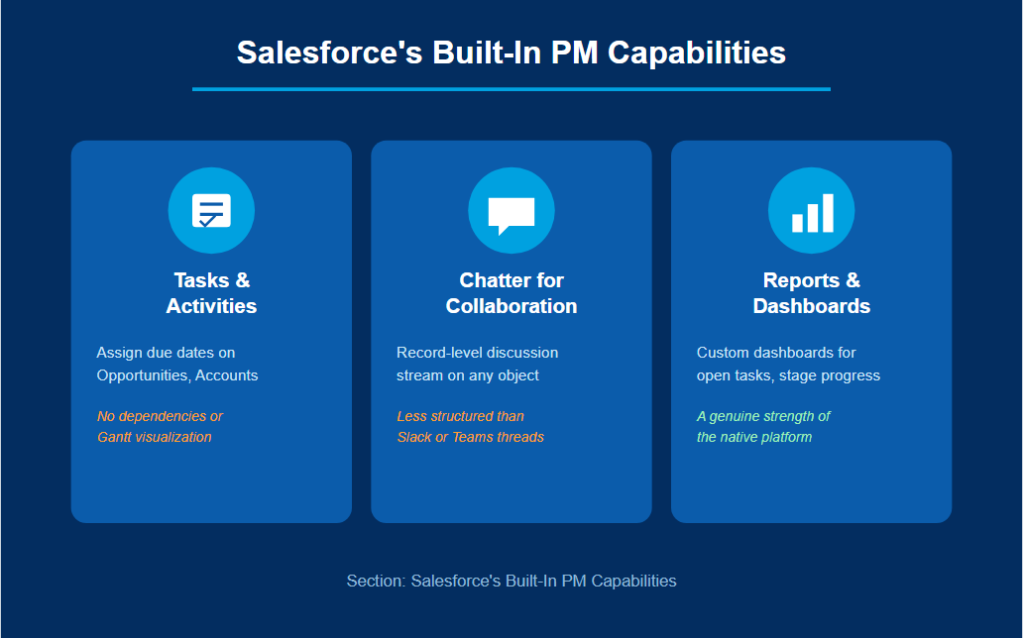 Salesforce's Built-In PM Capabilities