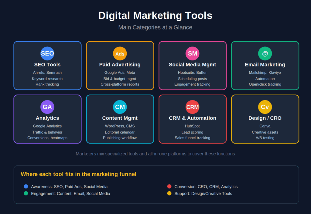 Main Categories of Digital Marketing Tools