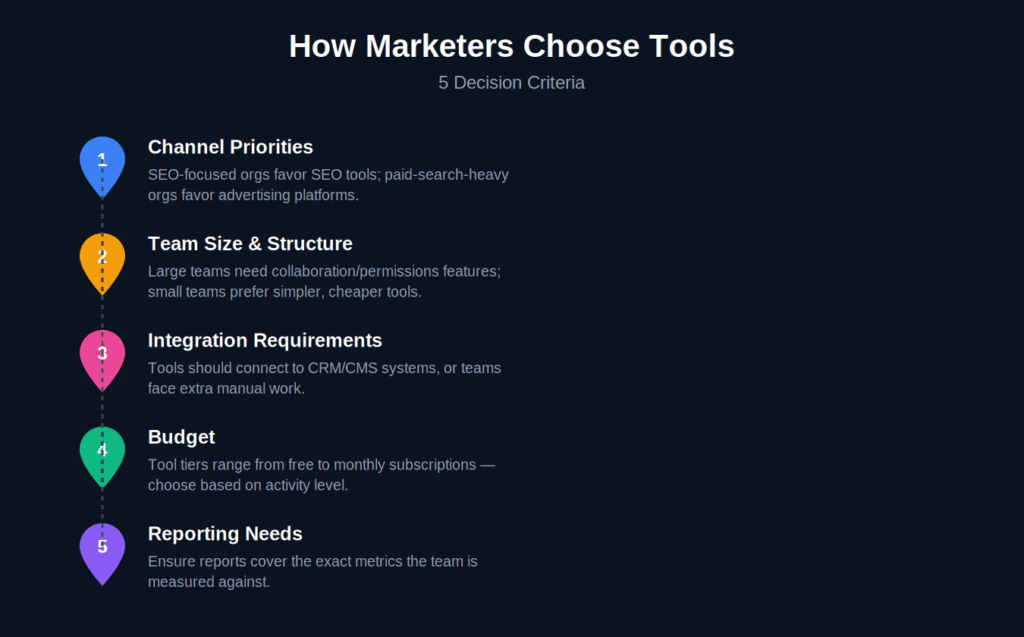 How Marketers Typically Choose Digital Marketing Tools