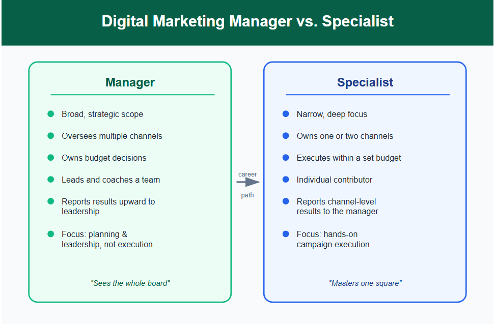 How a Digital Marketing Manager Differs From a Digital Marketing Specialist