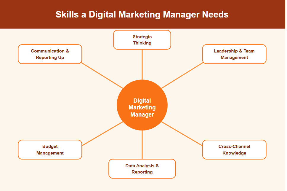 Skills a Digital Marketing Manager Typically Needs