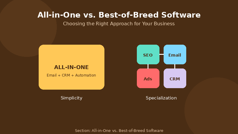 All-in-One Platforms Versus Best-of-Breed Software