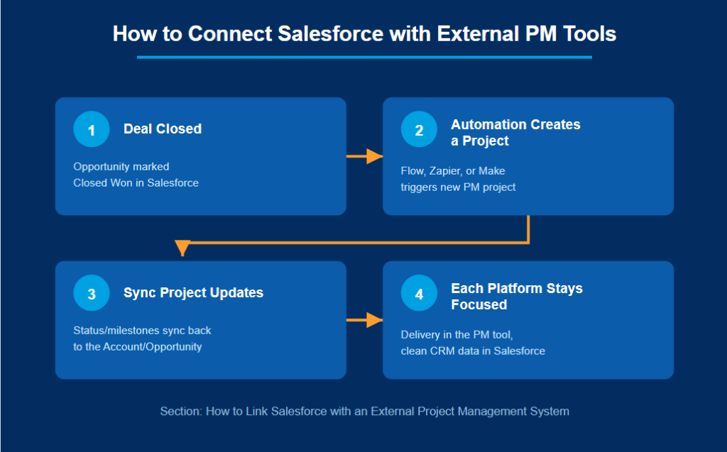 How to Connect Salesforce with External PM Tools