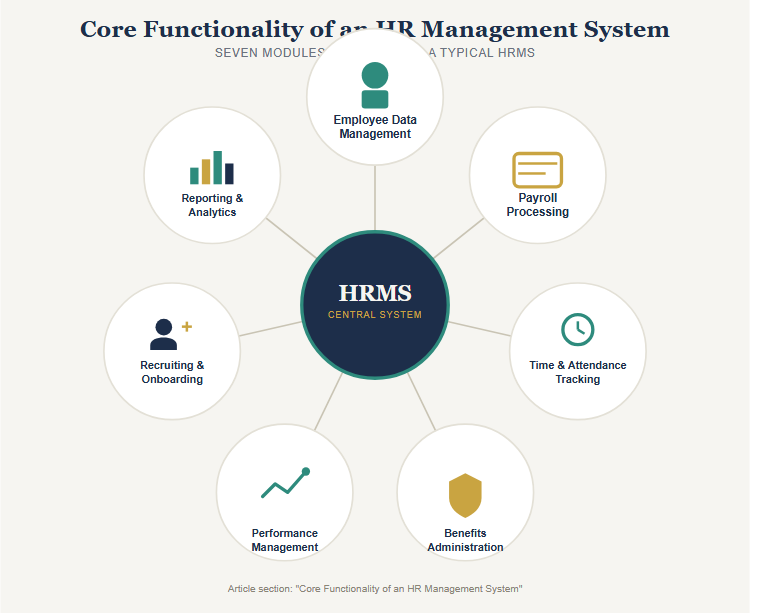 Core Functionality of an HR Management System