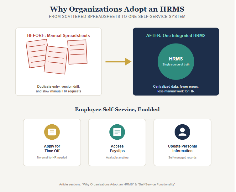 Why Organizations Adopt an HRMS