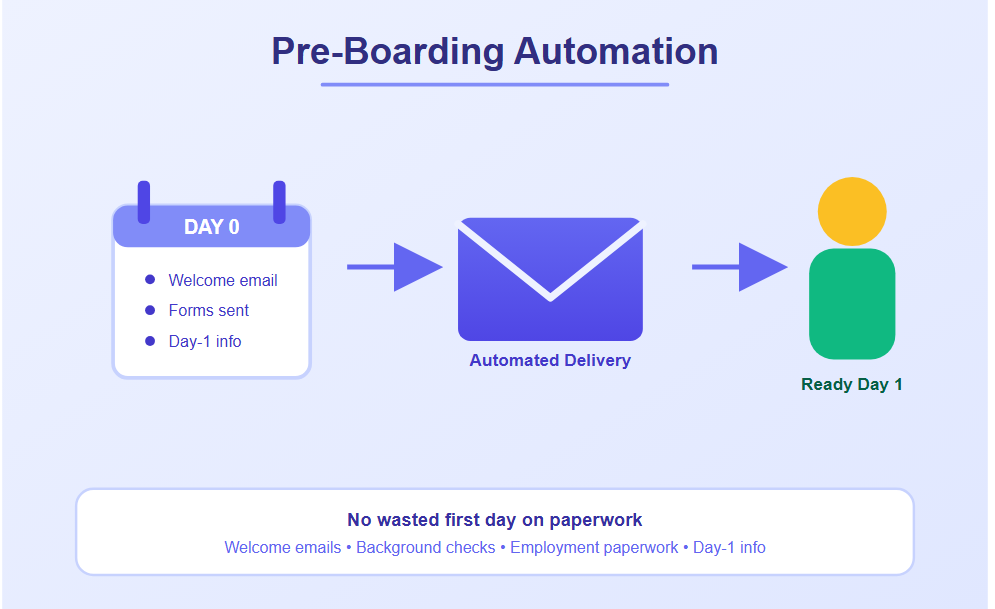Pre-Boarding Automation