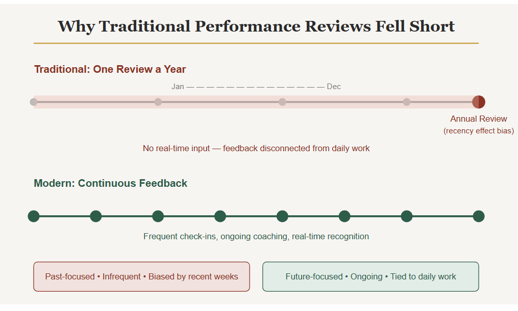 Why Traditional Performance Reviews Fell Short