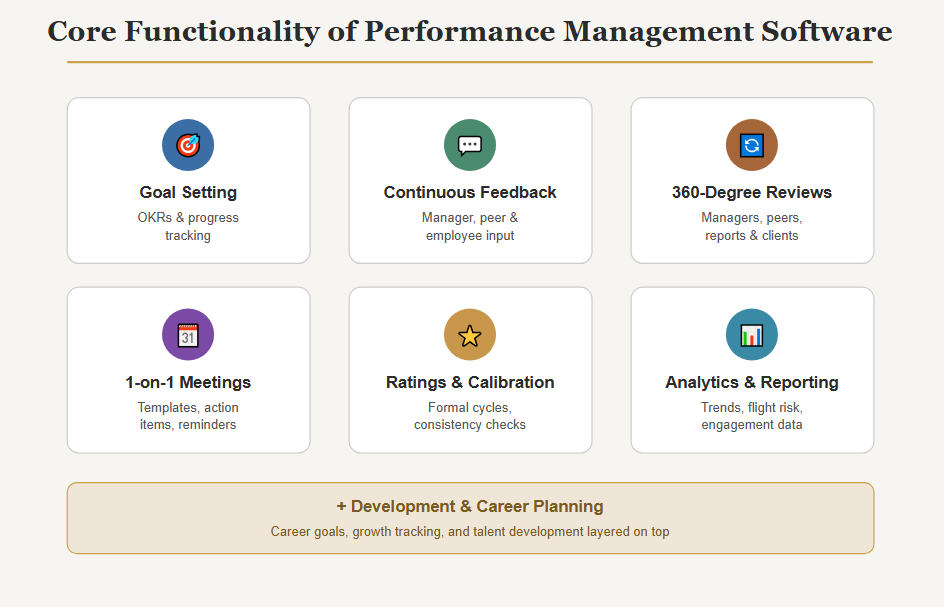 Core Functionality of Performance Management Software