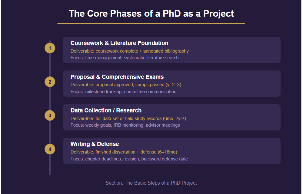The Core Phases of a PhD as a Project