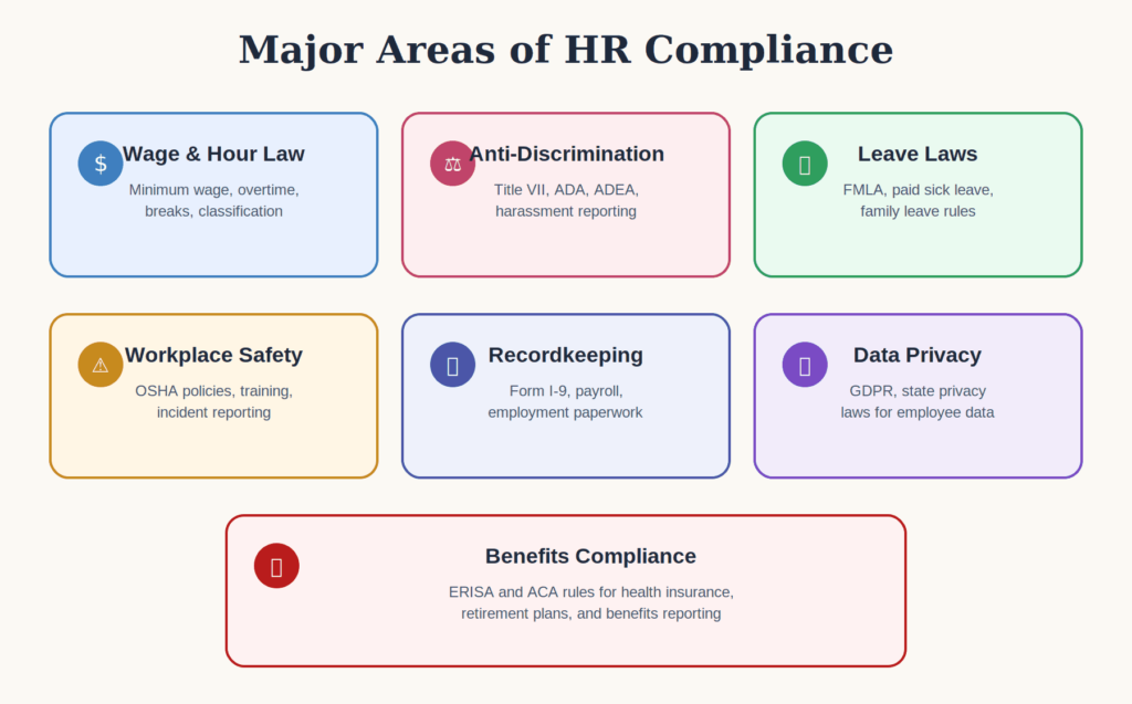 Major Areas of HR Compliance
