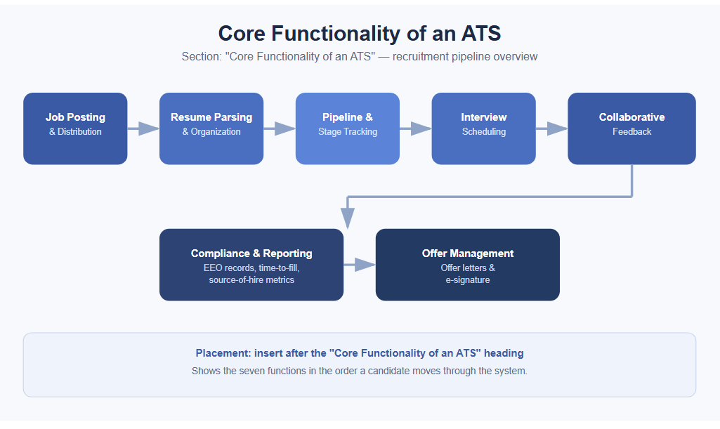 Core Functionality of an ATS