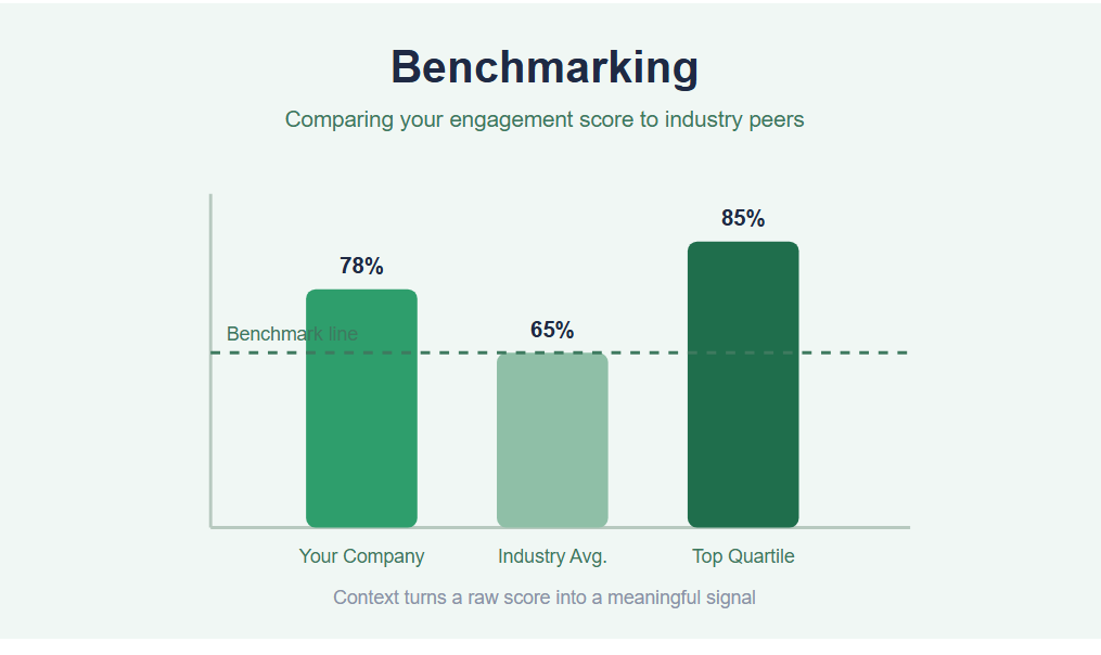 Benchmarking