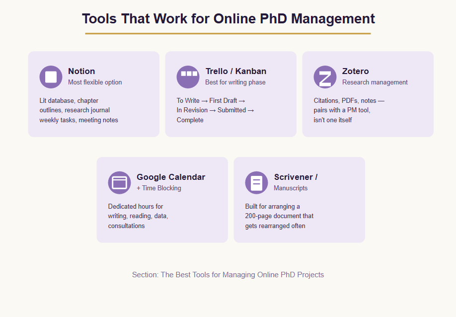 Tools That Work for Online PhD Management