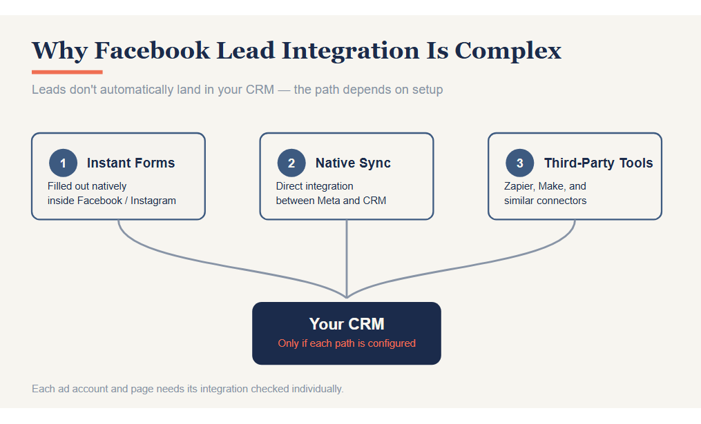 Why Facebook Lead CRM Integration Is More Complex Than It Appears