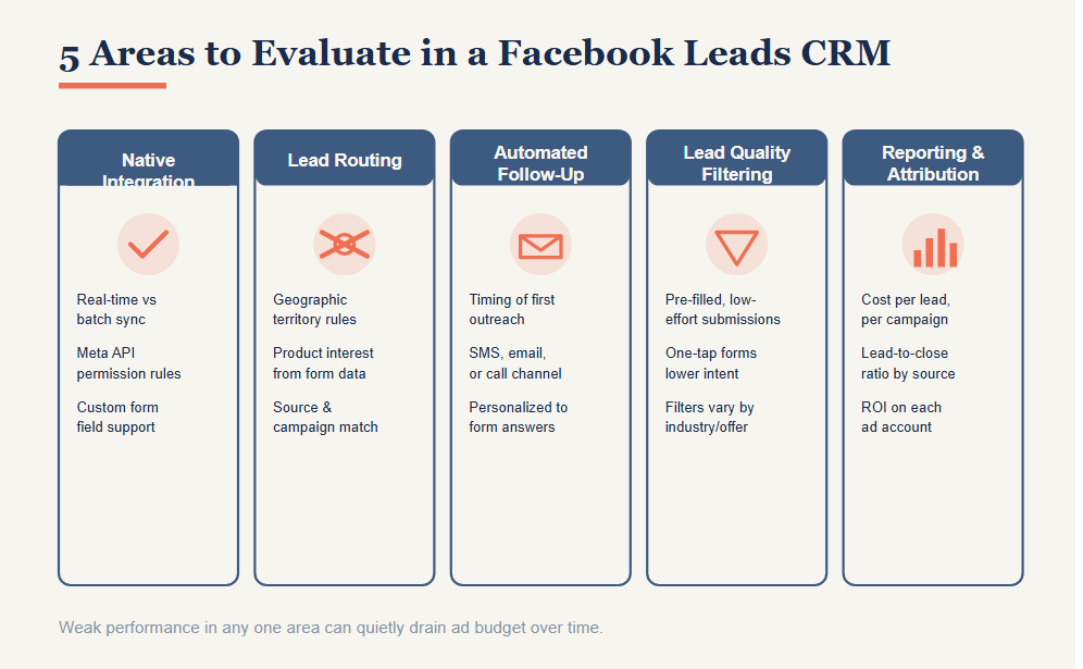Major Areas to Evaluate in a Facebook Leads CRM