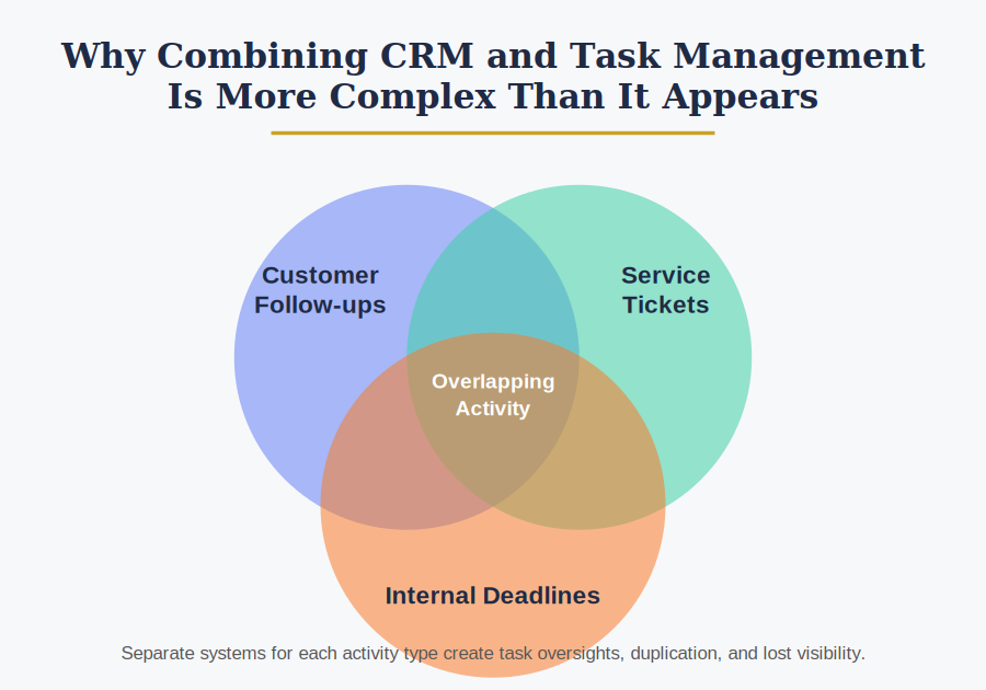 Why Combining CRM and Task Management Is More Complex Than It Appears
