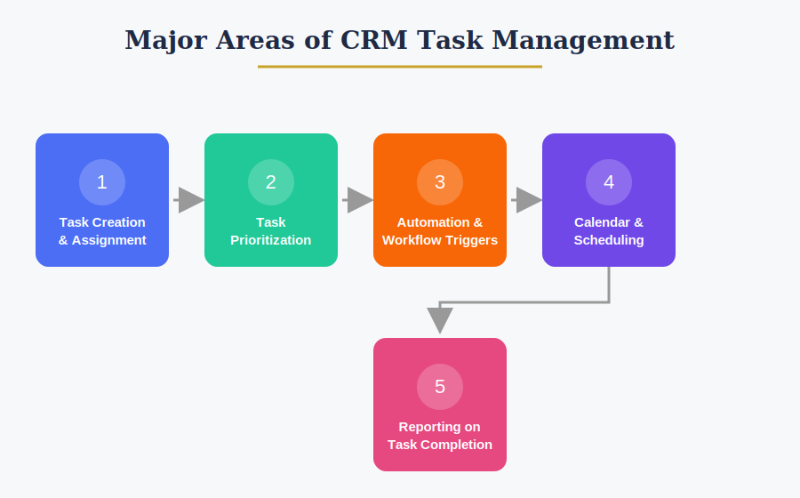 Major Areas of CRM Task Management