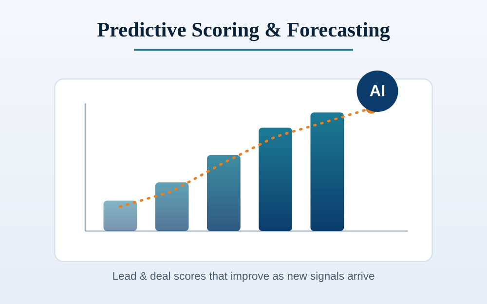 Predictive Scoring and Forecasting