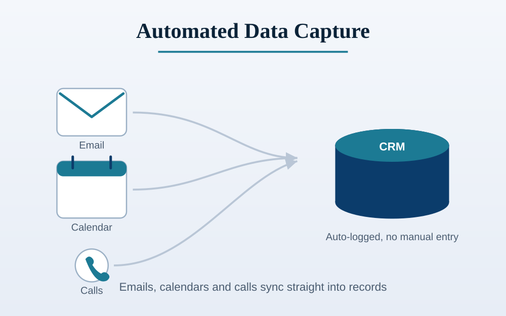 Automated Data Capture