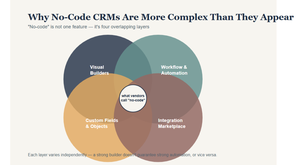 Why No-Code CRMs Are More Complex Than They Appear
