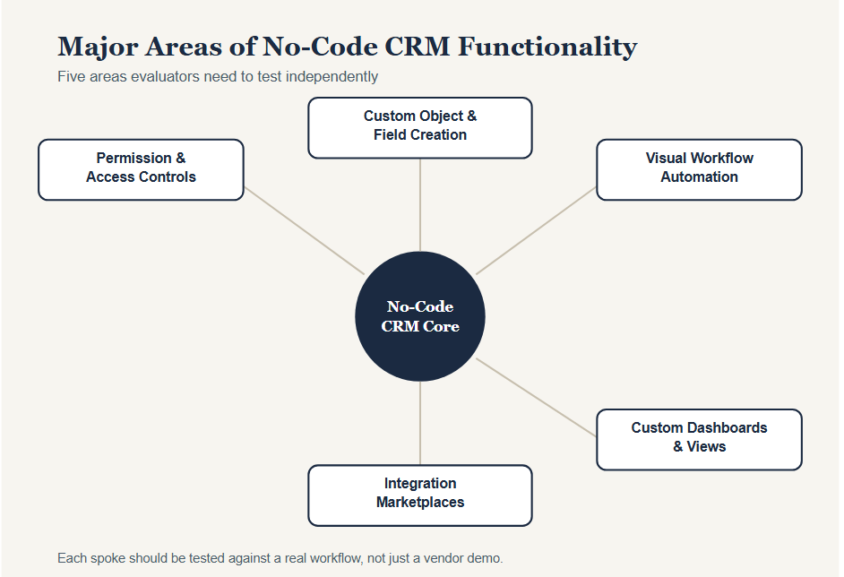Major Areas of No-Code CRM Functionality