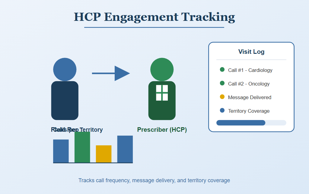 HCP Engagement Tracking