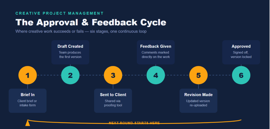 Approval and Feedback Cycles