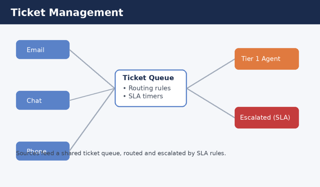 Ticket Management