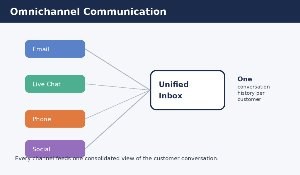 Omnichannel Communication