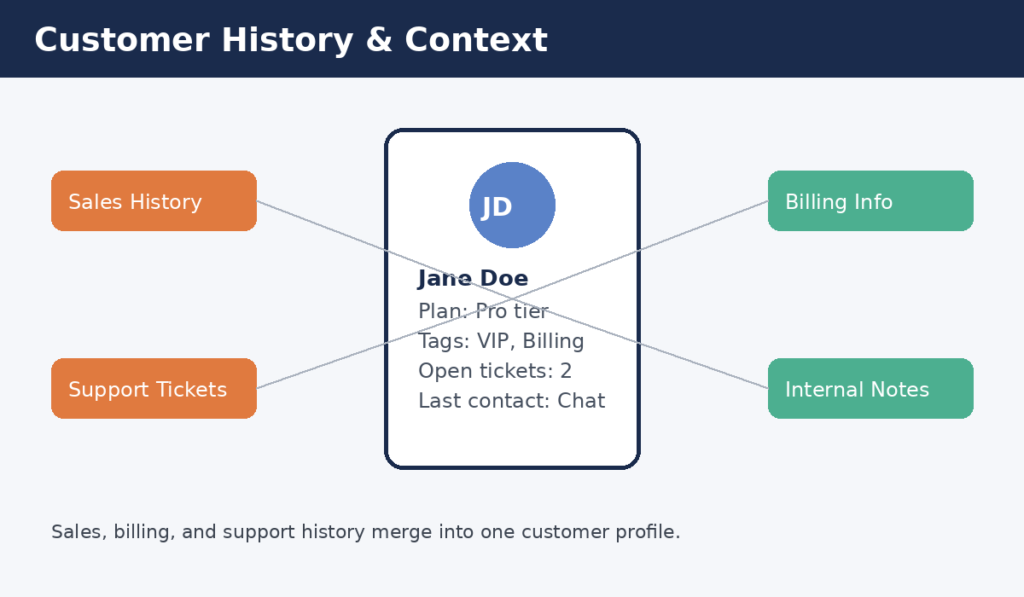 Customer History and Context