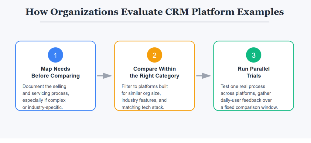 How Organizations Evaluate CRM Platform Examples