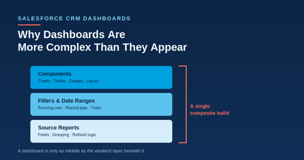 Why Salesforce Dashboards Are More Complex Than They Appear