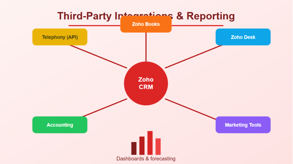 Third-Party and Zoho App Integrations and Reporting