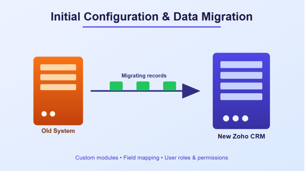 Initial Configuration and Data Migration